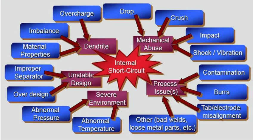 Diagram illustrating lithium-ion battery internal short-circuit causes