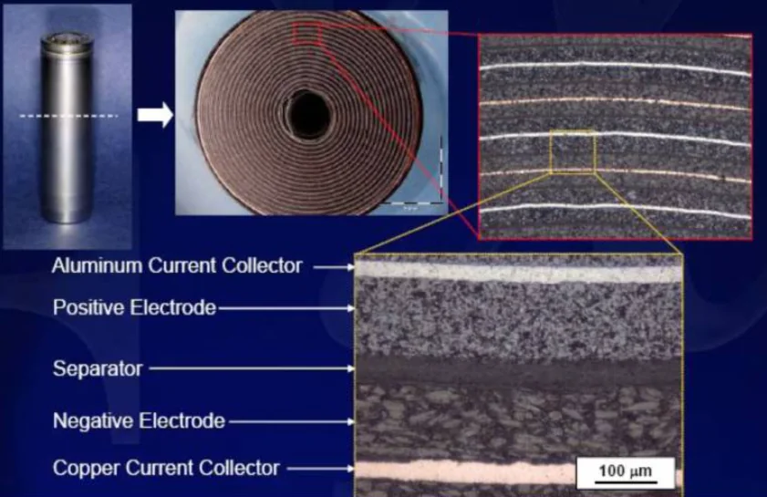 Cross-section diagram showing the layers inside a lithium-ion battery cell