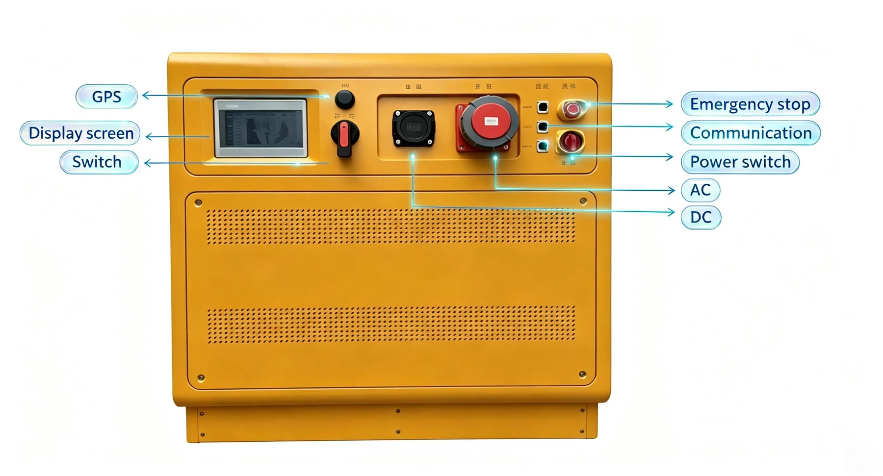 Annotated front interface showing GPS, display screen, switch, emergency stop, communication, power switch, AC and DC connections